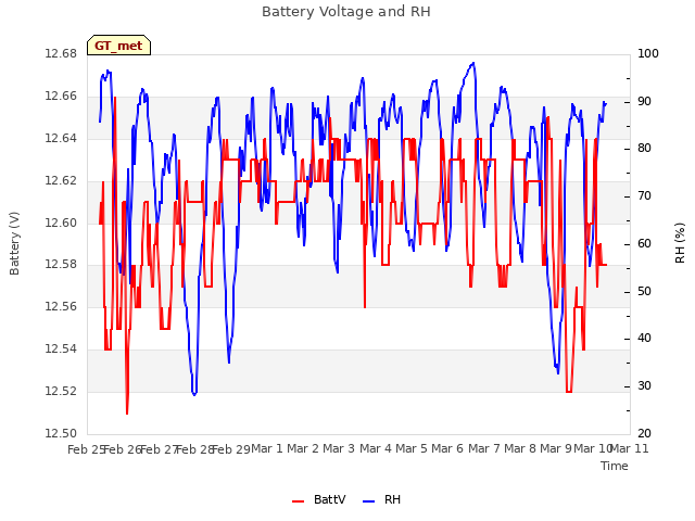 plot of Battery Voltage and RH