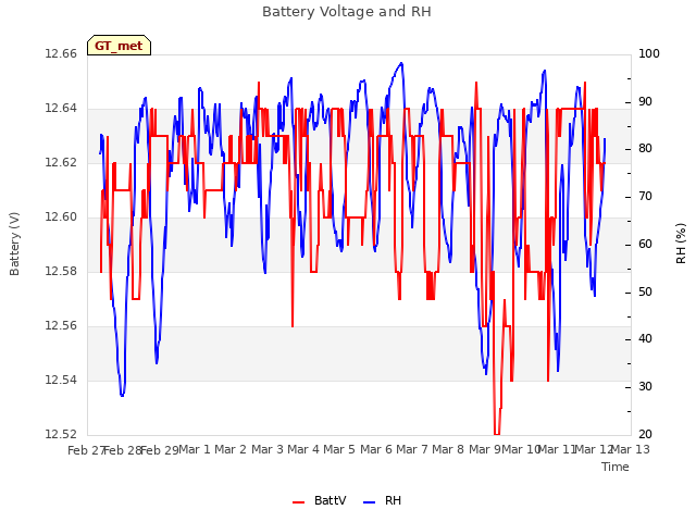 plot of Battery Voltage and RH