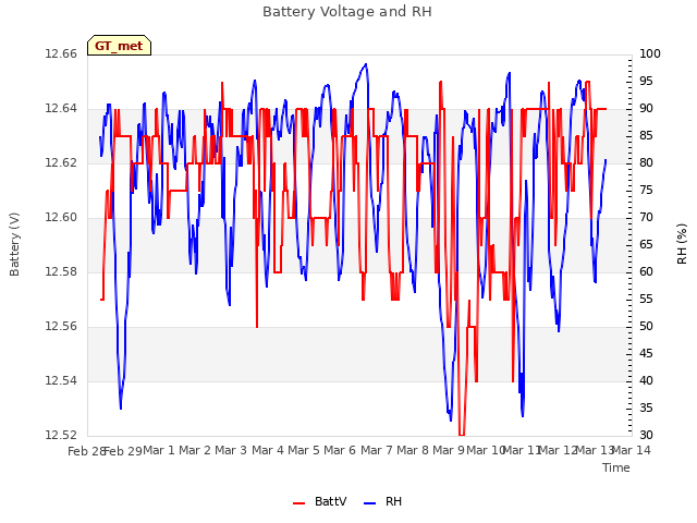 plot of Battery Voltage and RH