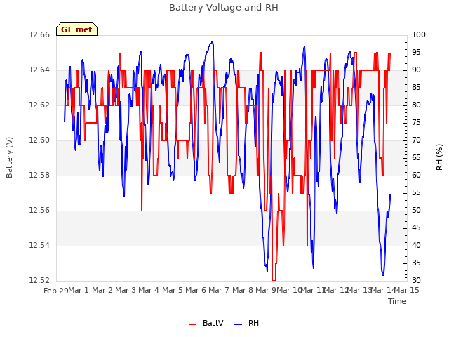 plot of Battery Voltage and RH