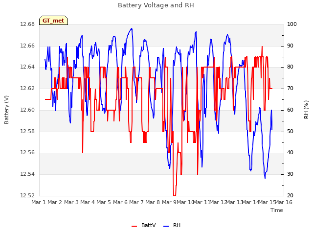 plot of Battery Voltage and RH