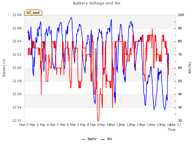 plot of Battery Voltage and RH