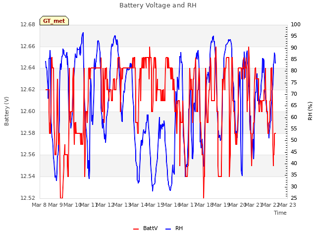 plot of Battery Voltage and RH