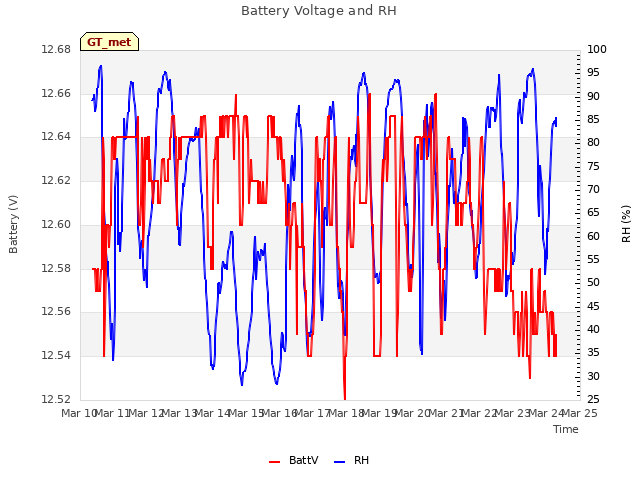 plot of Battery Voltage and RH