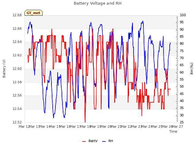 plot of Battery Voltage and RH