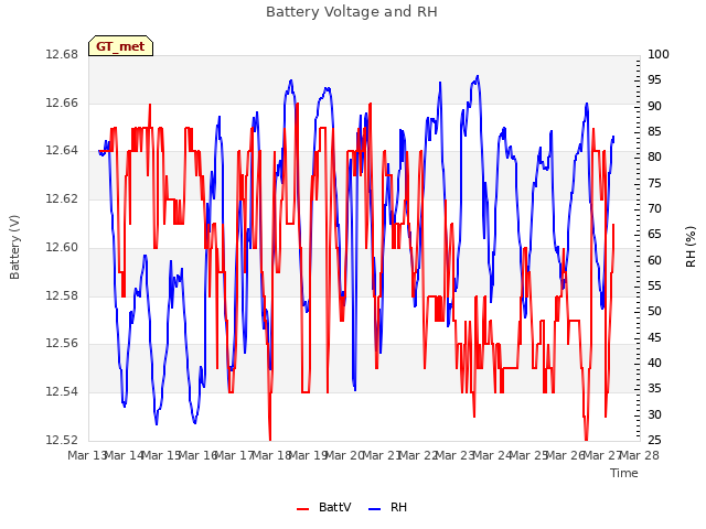 plot of Battery Voltage and RH