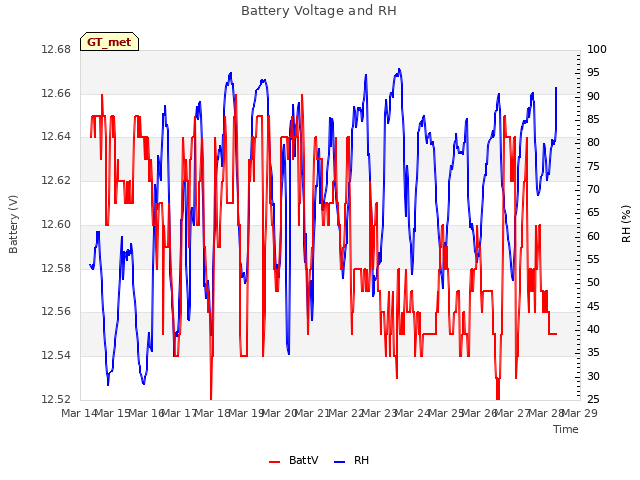 plot of Battery Voltage and RH