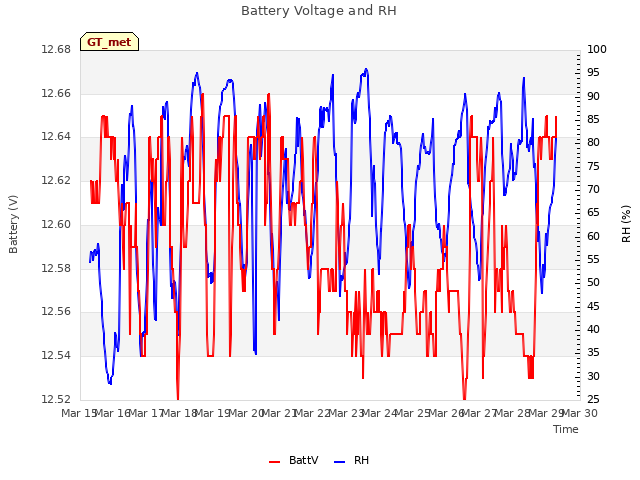 plot of Battery Voltage and RH