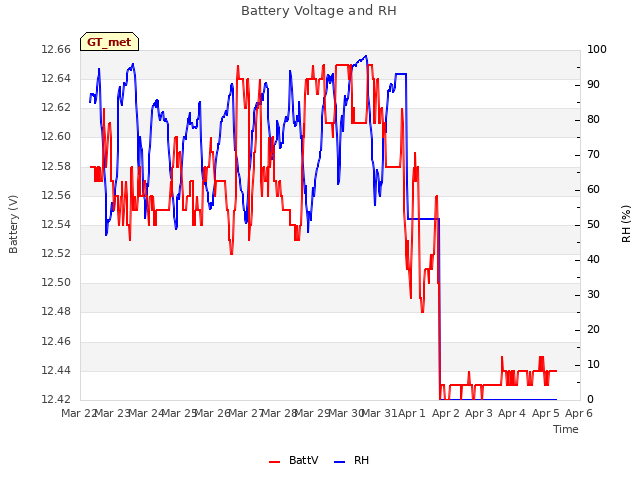 plot of Battery Voltage and RH