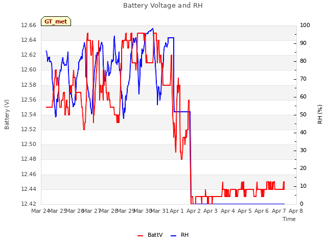 plot of Battery Voltage and RH