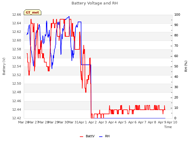 plot of Battery Voltage and RH