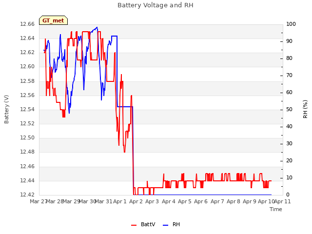 plot of Battery Voltage and RH