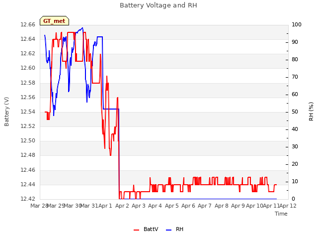 plot of Battery Voltage and RH