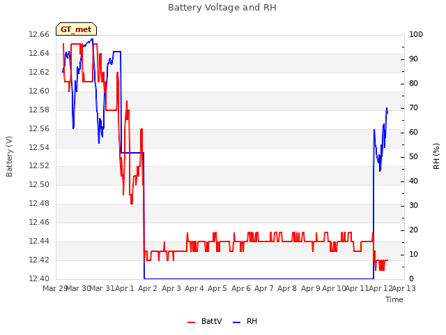 plot of Battery Voltage and RH