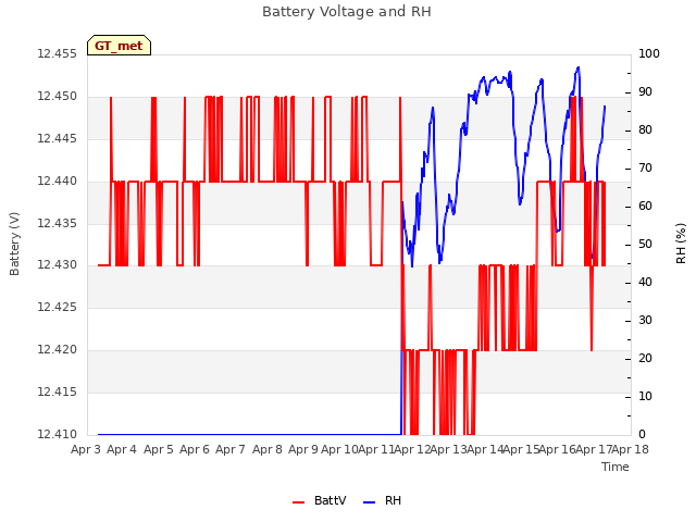 plot of Battery Voltage and RH