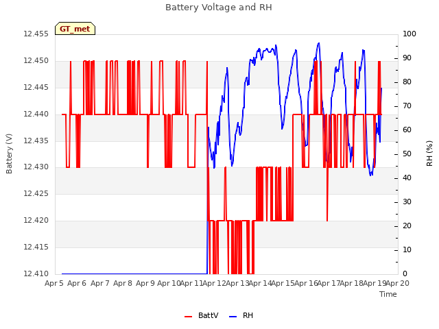 plot of Battery Voltage and RH