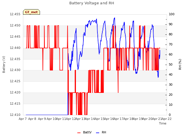 plot of Battery Voltage and RH