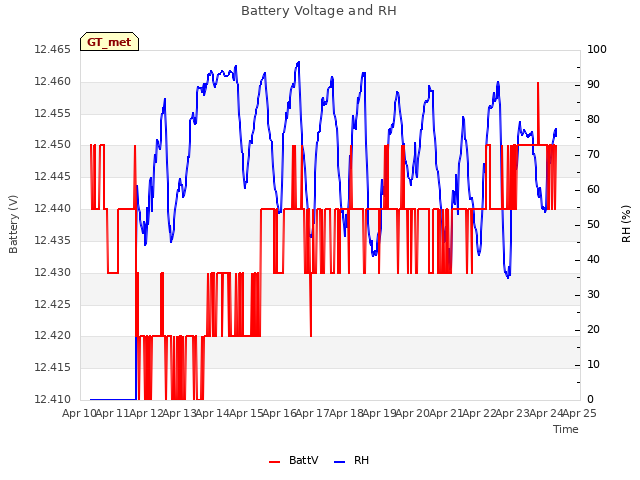 plot of Battery Voltage and RH