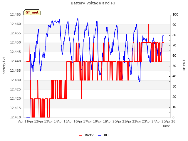 plot of Battery Voltage and RH