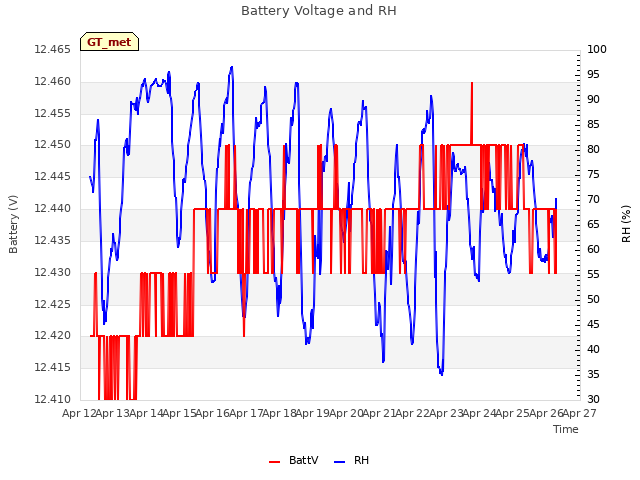 plot of Battery Voltage and RH