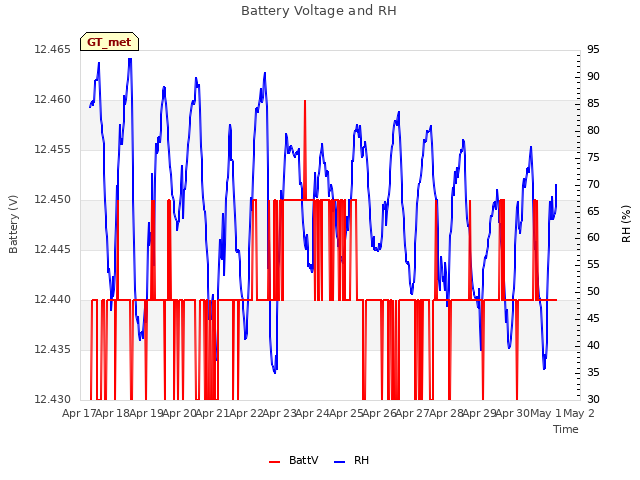 plot of Battery Voltage and RH