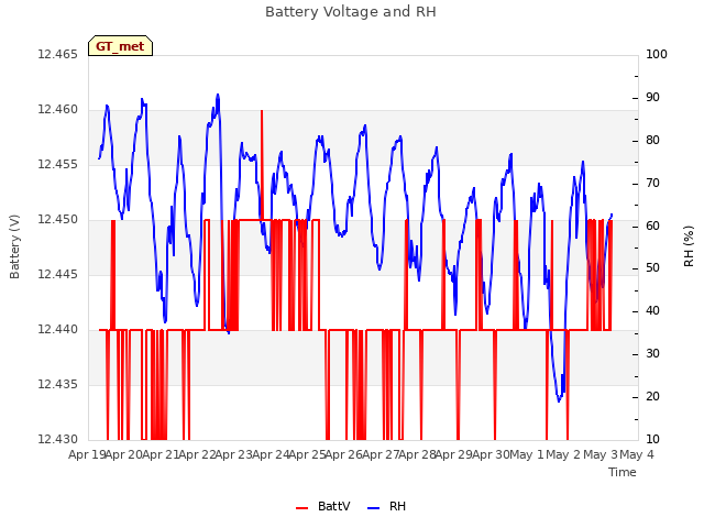 plot of Battery Voltage and RH