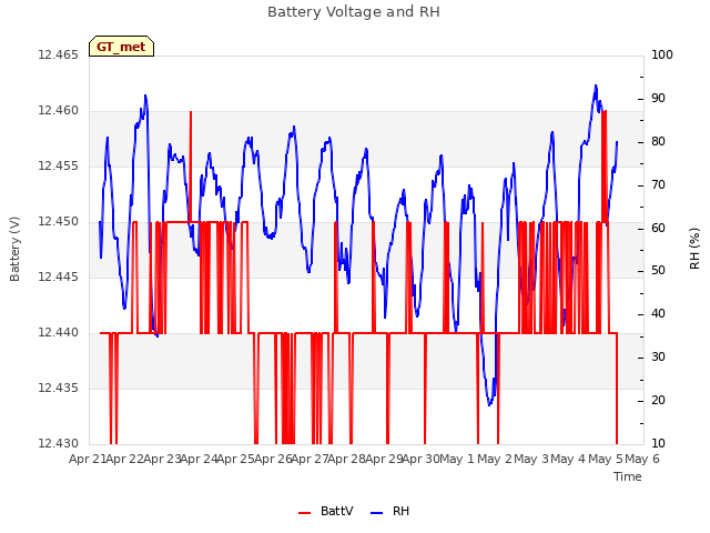 plot of Battery Voltage and RH