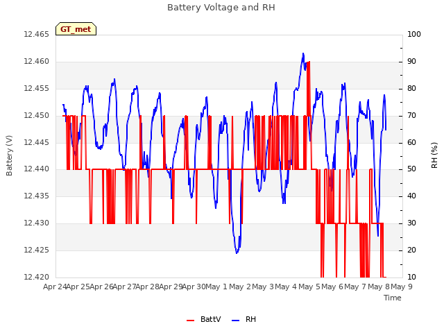 plot of Battery Voltage and RH