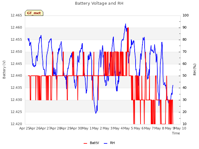 plot of Battery Voltage and RH