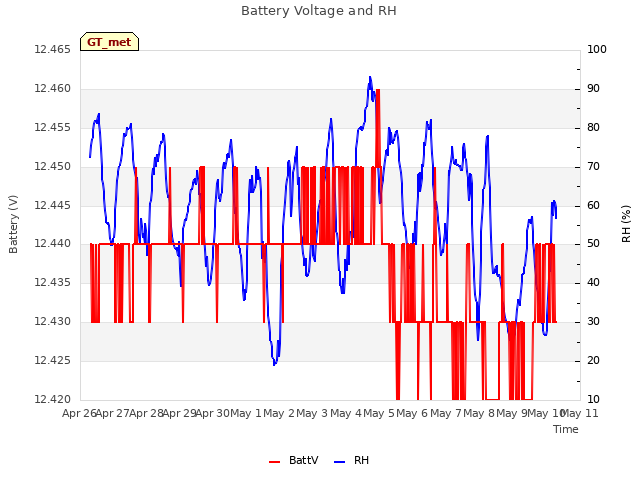 plot of Battery Voltage and RH