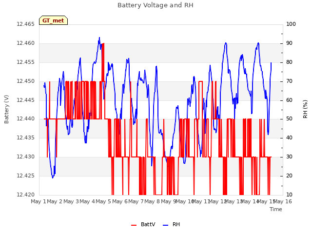 plot of Battery Voltage and RH
