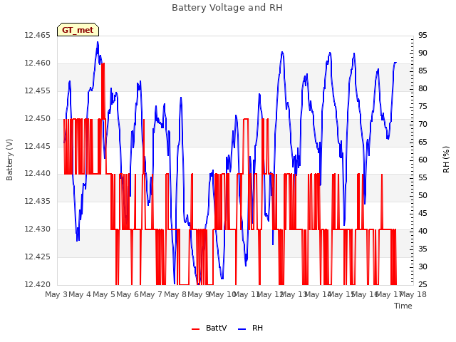 plot of Battery Voltage and RH