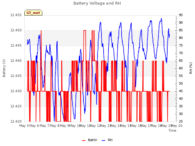 plot of Battery Voltage and RH