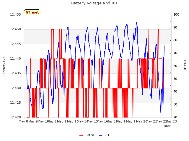 plot of Battery Voltage and RH