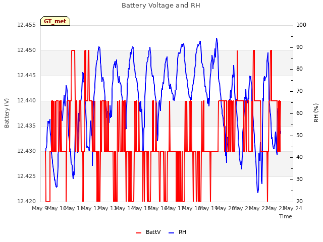 plot of Battery Voltage and RH