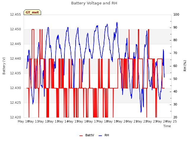 plot of Battery Voltage and RH