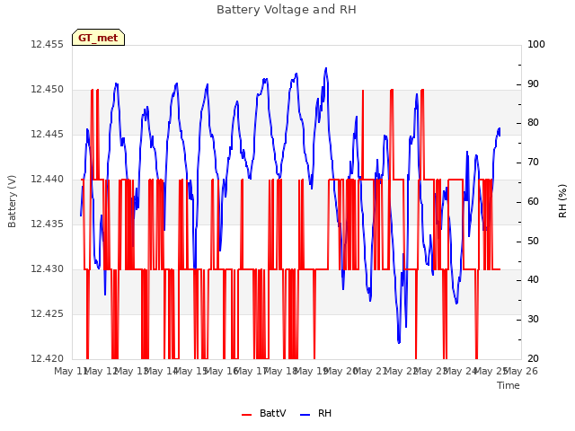 plot of Battery Voltage and RH