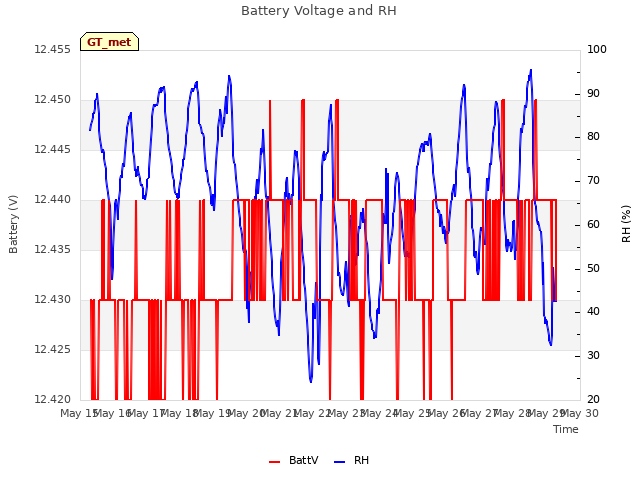 plot of Battery Voltage and RH