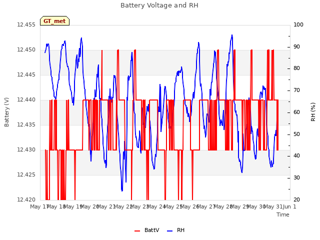 plot of Battery Voltage and RH