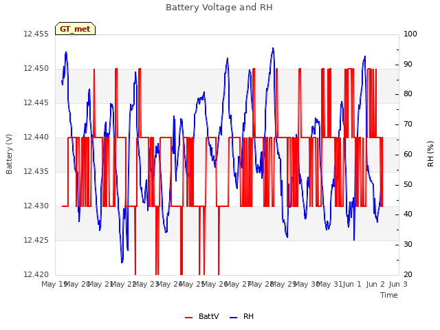 plot of Battery Voltage and RH