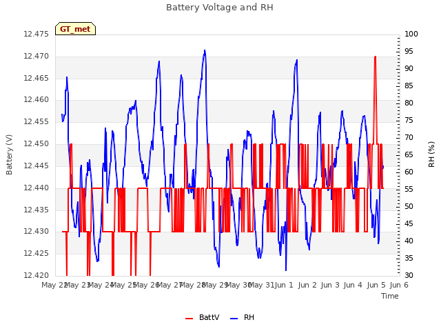 plot of Battery Voltage and RH