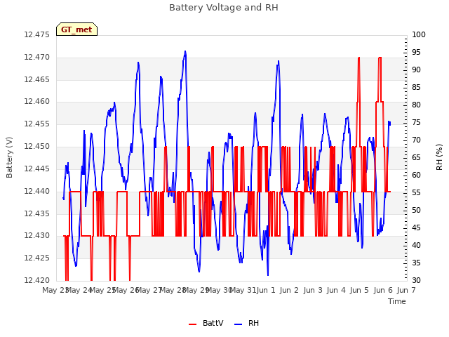 plot of Battery Voltage and RH