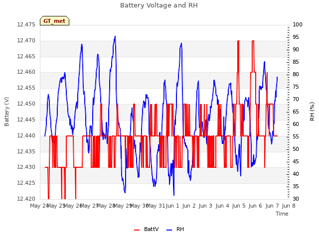 plot of Battery Voltage and RH