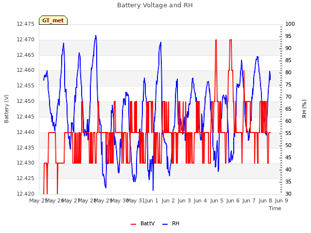 plot of Battery Voltage and RH