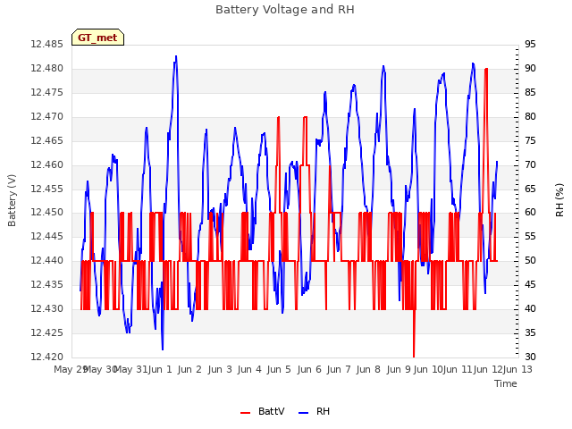 plot of Battery Voltage and RH