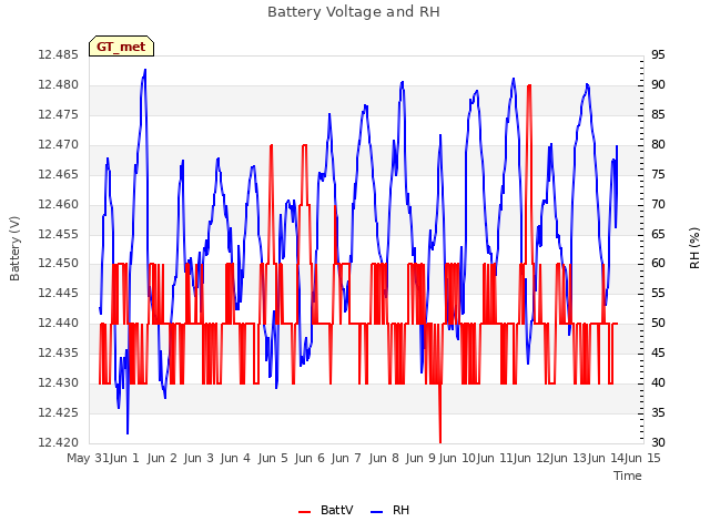 plot of Battery Voltage and RH