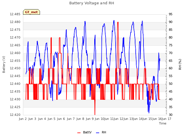 plot of Battery Voltage and RH