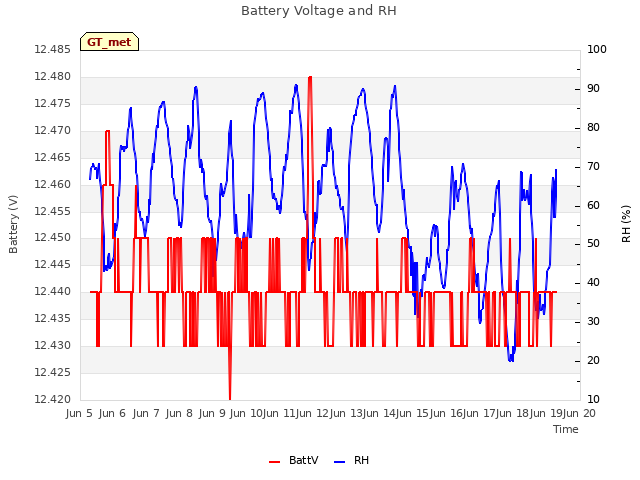 plot of Battery Voltage and RH