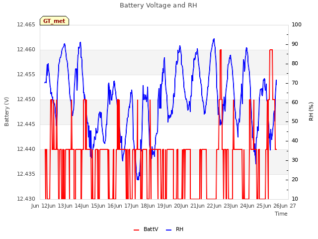 plot of Battery Voltage and RH