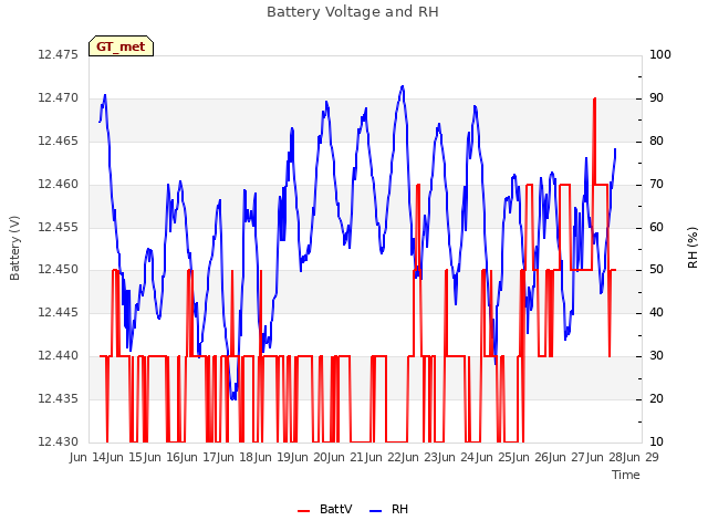 plot of Battery Voltage and RH